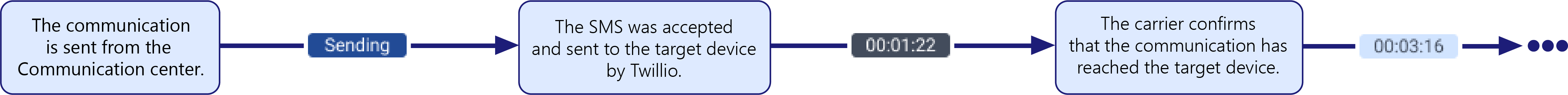 SMS_Life_Cycle.png