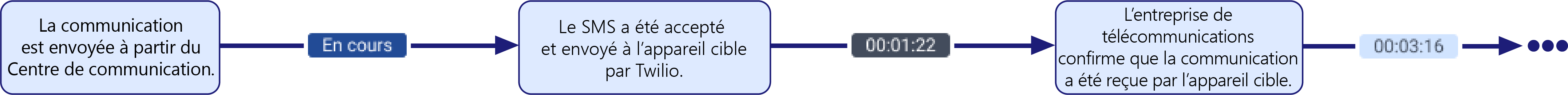 SMS_Life_Cycle_FR.png
